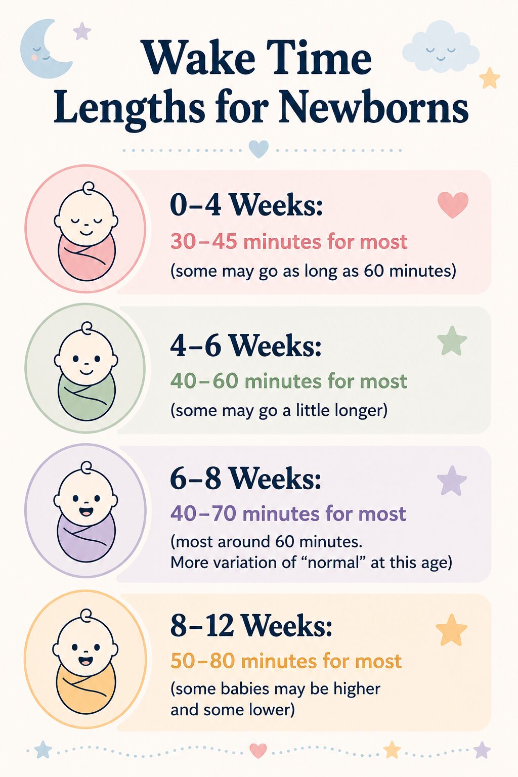 Wake Time Length Chart for Newborns graphic with a list of the wake windows