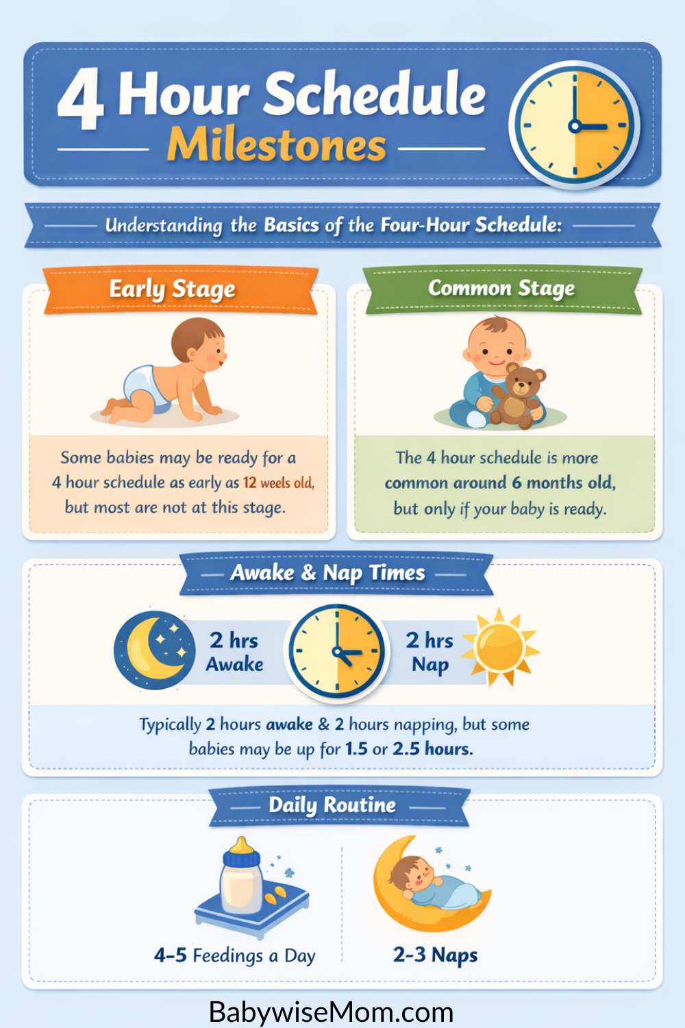 4 Hour Milestones Inforgraphic with info for a 4 hour schedule