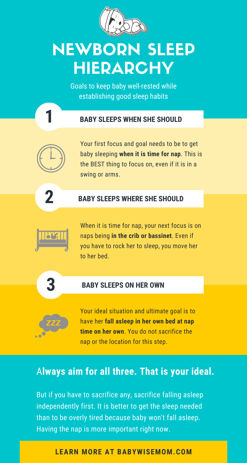 Sleep Hierarchy for Newborns