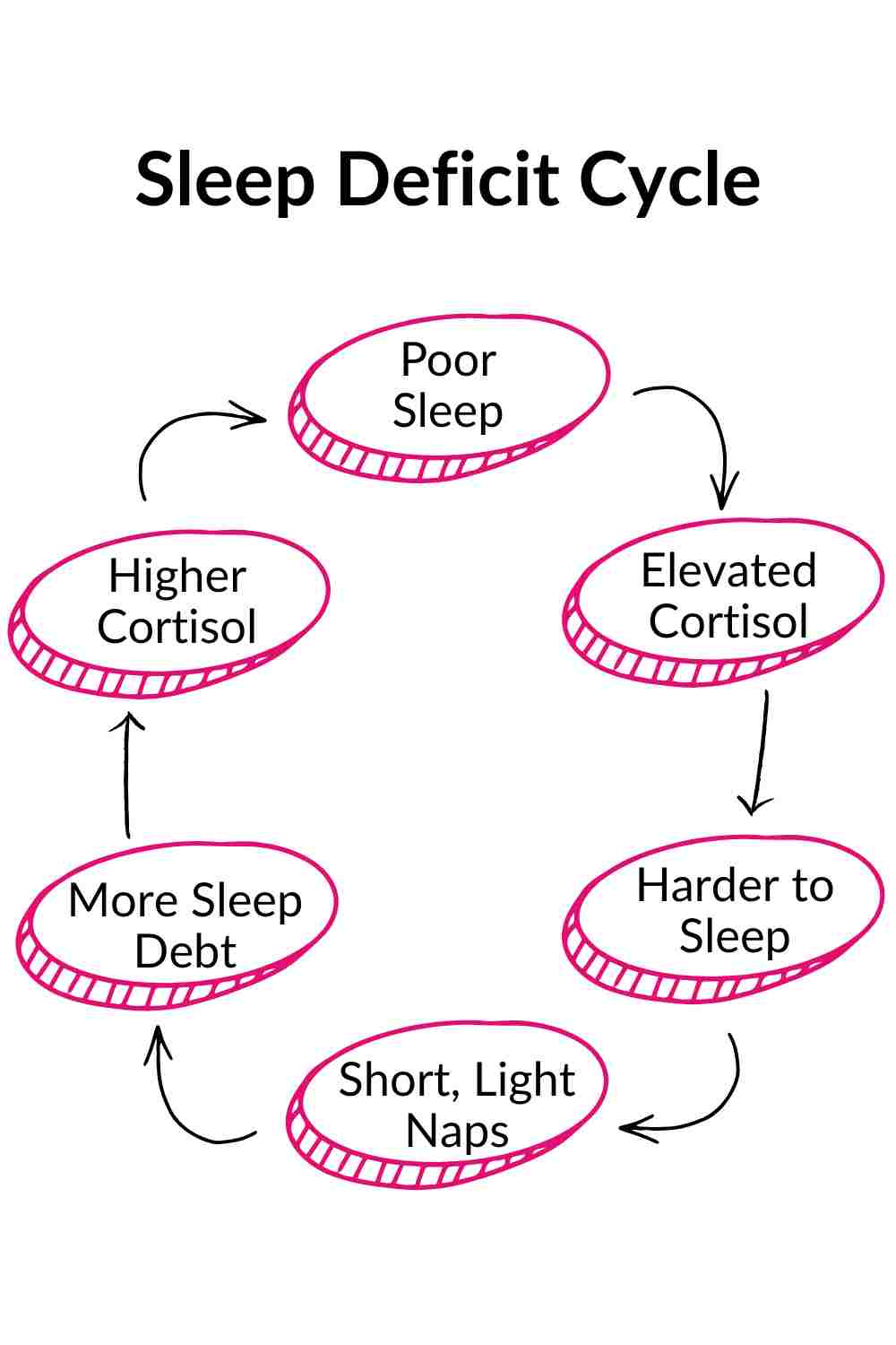 Sleep Deficit Cycle Graphic