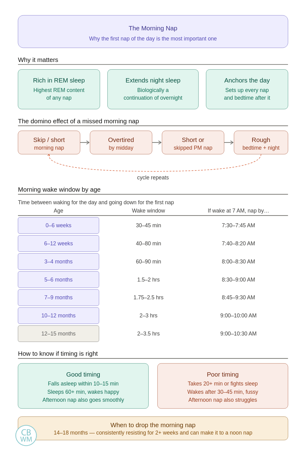 Morning nap is most important infographic with data compiled from this post